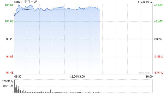 美团-W盘中涨近7% 阿里称对淘宝闪购的投入预计下个季度会显著收缩 第1张 美团-W盘中涨近7% 阿里称对淘宝闪购的投入预计下个季度会显著收缩 第1张