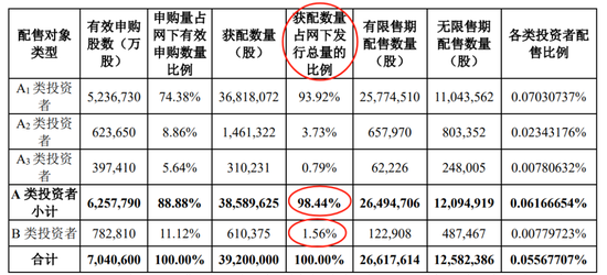 最低仅获配39股!摩尔线程网下初配结果出炉 第1张 最低仅获配39股!摩尔线程网下初配结果出炉 第1张