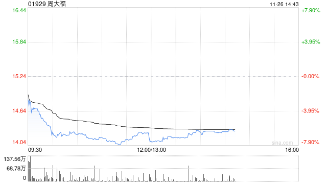 中银国际:升周大福目标价至18.1港元 下半财年展望更加乐观 第1张 中银国际:升周大福目标价至18.1港元 下半财年展望更加乐观 第1张