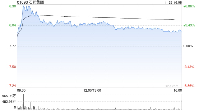 海通国际:维持石药集团“优于大市”评级 成药各板块收入环比改善 第1张 海通国际:维持石药集团“优于大市”评级 成药各板块收入环比改善 第1张