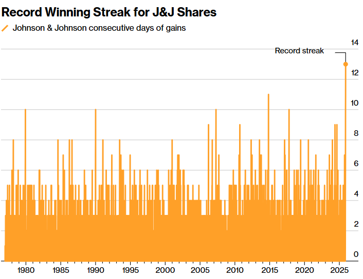 创新高!华尔街看涨情绪浓厚 强生市值首破5000亿美元 第1张 创新高!华尔街看涨情绪浓厚 强生市值首破5000亿美元 第1张