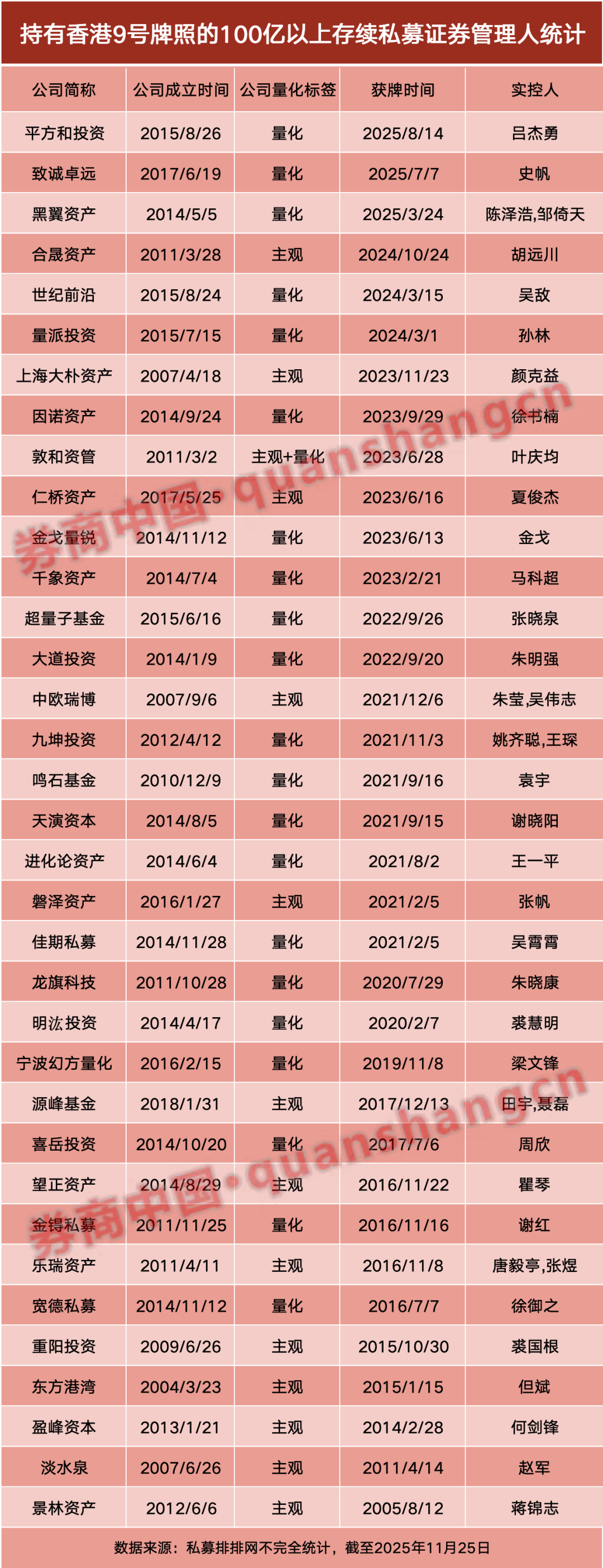 内地私募出海加速!持香港9号牌数突破百家,头部私募成布局主力 第1张 内地私募出海加速!持香港9号牌数突破百家,头部私募成布局主力 第1张