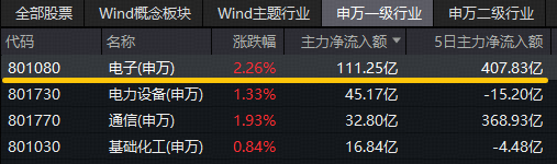 电子板块领涨两市!消费电子+半导体+PCB携手走强!电子ETF(515260)大涨3%,工业富联登顶A股吸金榜! 第1张 电子板块领涨两市!消费电子+半导体+PCB携手走强!电子ETF(515260)大涨3%,工业富联登顶A股吸金榜! 第1张