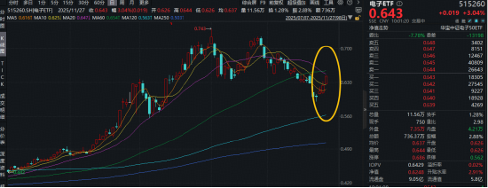 电子板块领涨两市!消费电子+半导体+PCB携手走强!电子ETF(515260)大涨3%,工业富联登顶A股吸金榜! 第2张 电子板块领涨两市!消费电子+半导体+PCB携手走强!电子ETF(515260)大涨3%,工业富联登顶A股吸金榜! 第2张