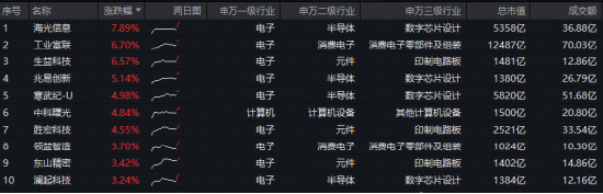 电子板块领涨两市!消费电子+半导体+PCB携手走强!电子ETF(515260)大涨3%,工业富联登顶A股吸金榜! 第3张 电子板块领涨两市!消费电子+半导体+PCB携手走强!电子ETF(515260)大涨3%,工业富联登顶A股吸金榜! 第3张