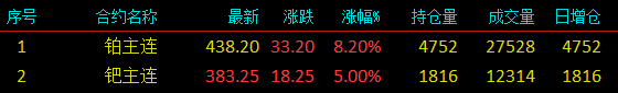 铂钯期货上市!短期或跟随黄金,中期谨慎乐观 第3张 铂钯期货上市!短期或跟随黄金,中期谨慎乐观 第3张