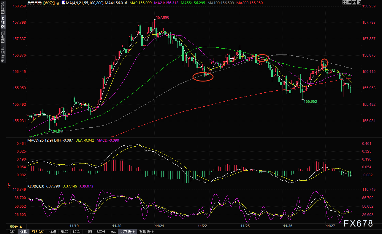 日元强势反击:干预警报与日本央行鹰派信号共振,美元/日元逼近21日均线支撑 第2张 日元强势反击:干预警报与日本央行鹰派信号共振,美元/日元逼近21日均线支撑 第2张