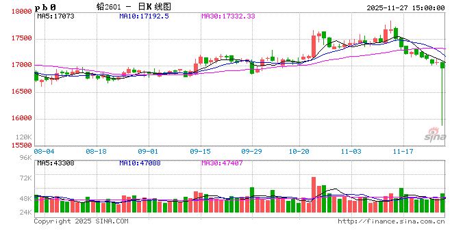 长江有色:27日铅价下跌 下游刚需补库整体偏弱 第2张 长江有色:27日铅价下跌 下游刚需补库整体偏弱 第2张