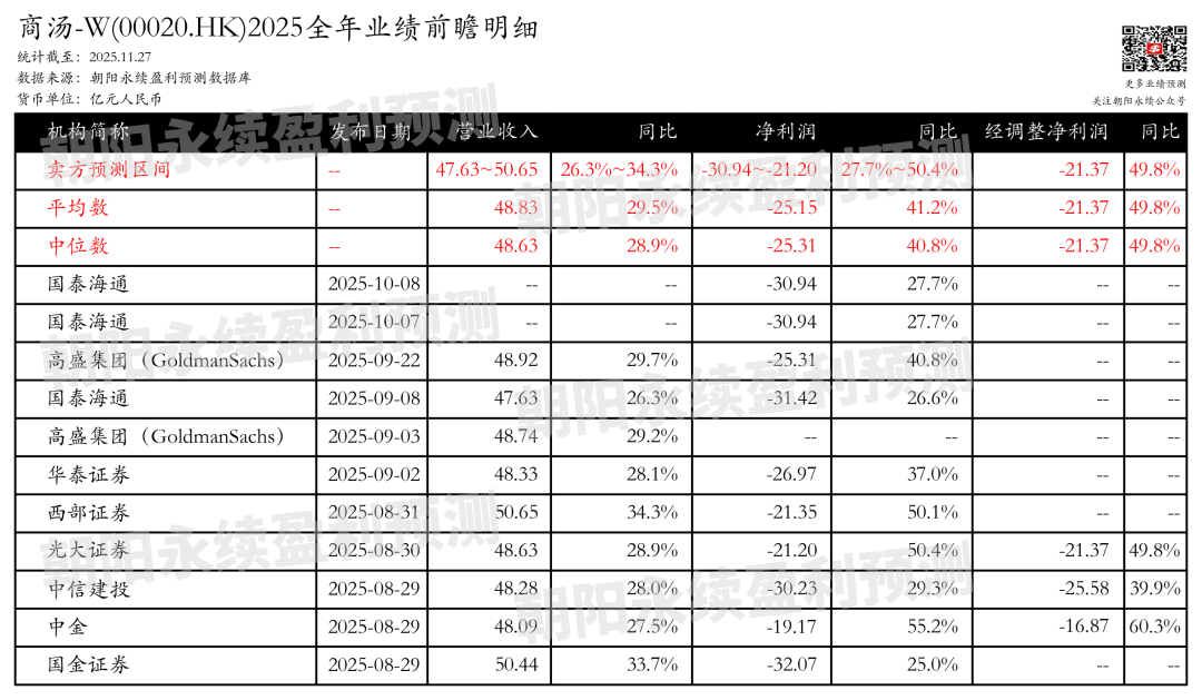商汤-W(更新):业绩增长亏损缩窄,全年一致预期营收47.63~50.65亿元,同比增长26.3%~34.3% 第2张 商汤-W(更新):业绩增长亏损缩窄,全年一致预期营收47.63~50.65亿元,同比增长26.3%~34.3% 第2张