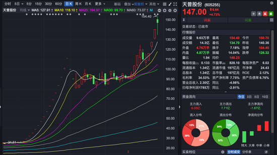 大牛股,4天再涨35%!停牌核查! 第1张 大牛股,4天再涨35%!停牌核查! 第1张