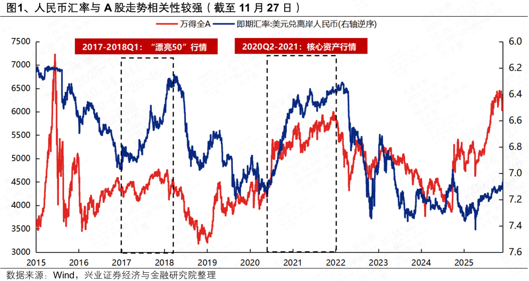 兴证策略张启尧团队：人民币升值期间A股如何表现？  第1张