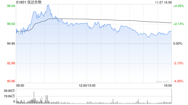 信达生物获小摩增持约163.59万股 每股作价约90.91港元  第1张