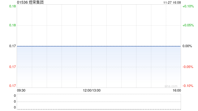 煜荣集团发布中期业绩 股东应占溢利51万港元同比减少89.88% 第1张 煜荣集团发布中期业绩 股东应占溢利51万港元同比减少89.88% 第1张