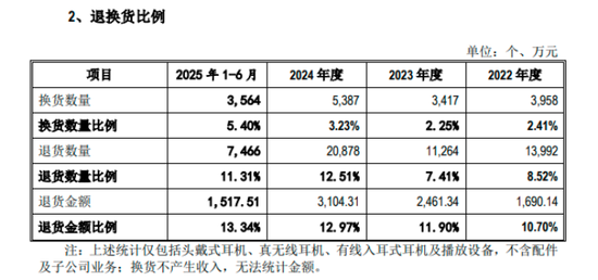 海菲曼IPO期间更换审计机构:退货比例持续增加,财务总监一年三换 第3张 海菲曼IPO期间更换审计机构:退货比例持续增加,财务总监一年三换 第3张