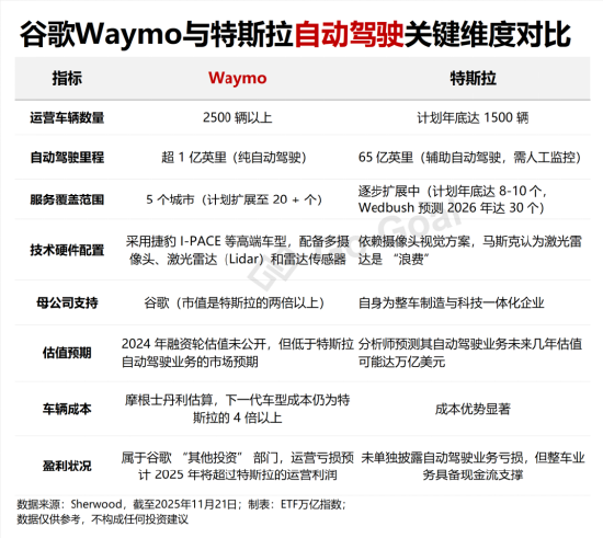 谷歌特斯拉“神仙打架”，自动驾驶红利怎么抓？  第3张