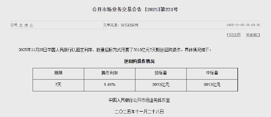 央行今日开展3013亿元7天期逆回购操作  第1张