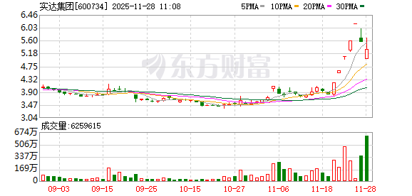 实达集团成交额创上市以来新高 第1张 实达集团成交额创上市以来新高 第1张
