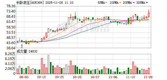 长龄液压盘中创历史新高 第1张 长龄液压盘中创历史新高 第1张