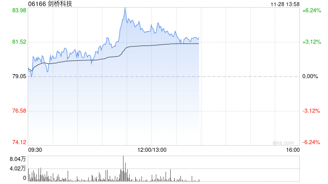 剑桥科技午前涨逾5% 1.6T光模块预计2026年一季度实现大量出货 第1张 剑桥科技午前涨逾5% 1.6T光模块预计2026年一季度实现大量出货 第1张