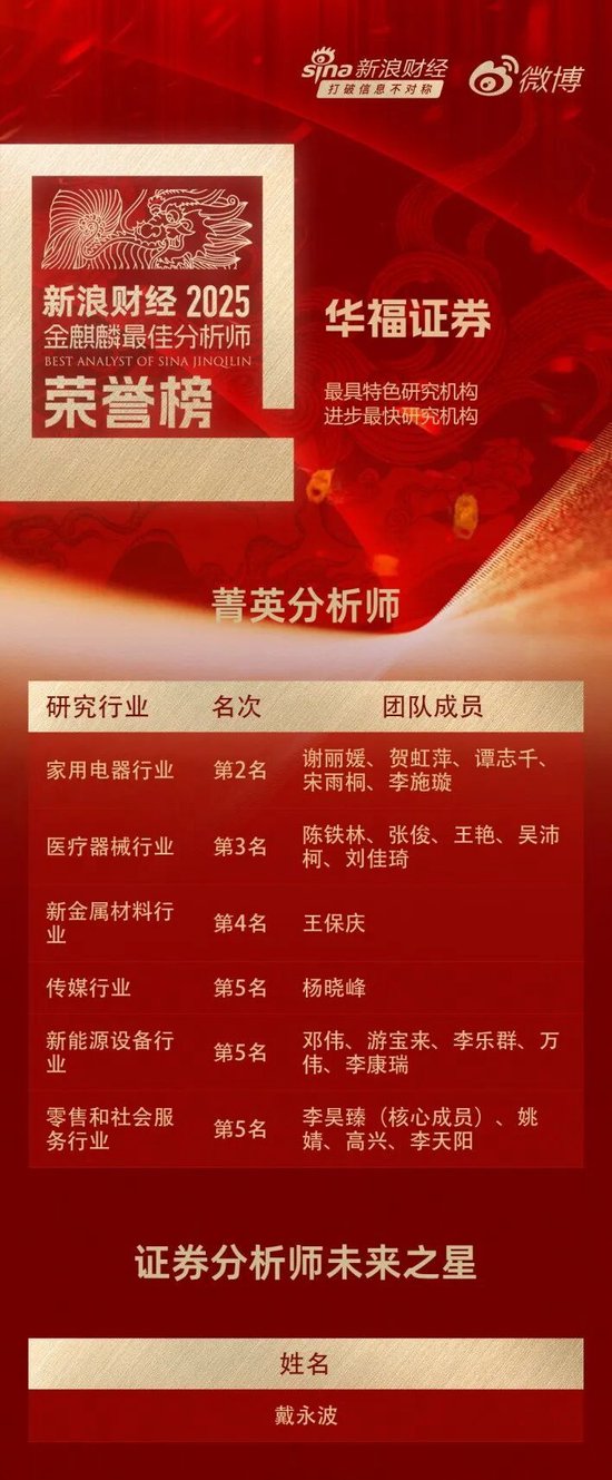 华福证券研究所揽获九项大奖! 第1张 华福证券研究所揽获九项大奖! 第1张