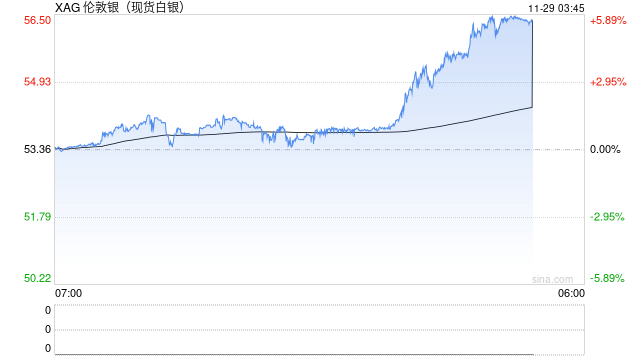 白银历史新高!强势大涨,资金“做多” 第2张 白银历史新高!强势大涨,资金“做多” 第2张