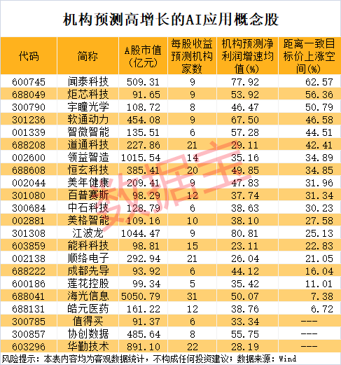 “人工智能+”迎重磅催化!机构盯上22只高增长潜力股 第2张 “人工智能+”迎重磅催化!机构盯上22只高增长潜力股 第2张