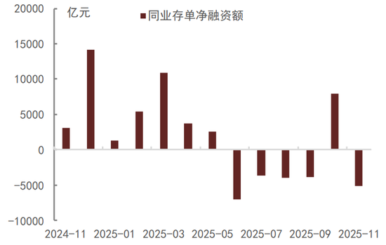 债市扰动因素逐步缓解,利率下行等待触发信号 第14张 债市扰动因素逐步缓解,利率下行等待触发信号 第14张