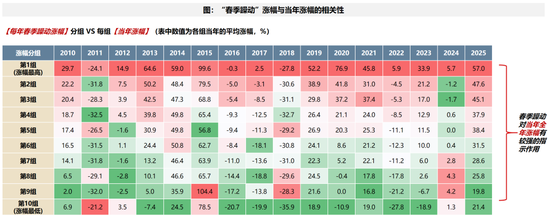 广发策略:2026年“春季躁动”前瞻 第6张 广发策略:2026年“春季躁动”前瞻 第6张