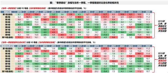 广发策略:2026年“春季躁动”前瞻 第7张 广发策略:2026年“春季躁动”前瞻 第7张