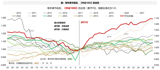 广发策略:2026年“春季躁动”前瞻 第16张 广发策略:2026年“春季躁动”前瞻 第16张