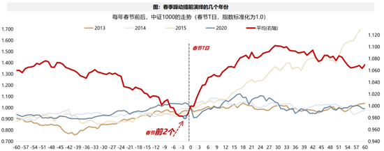 广发策略:2026年“春季躁动”前瞻 第20张 广发策略:2026年“春季躁动”前瞻 第20张