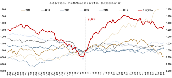 广发策略:2026年“春季躁动”前瞻 第21张 广发策略:2026年“春季躁动”前瞻 第21张