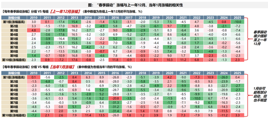 广发策略:2026年“春季躁动”前瞻 第22张 广发策略:2026年“春季躁动”前瞻 第22张