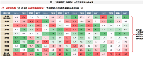 广发策略:2026年“春季躁动”前瞻 第25张 广发策略:2026年“春季躁动”前瞻 第25张