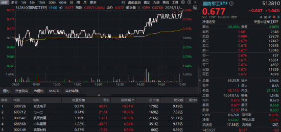 商业航天火了,航天发展11天7板!关注国防军工ETF半年线下配置窗口 第1张 商业航天火了,航天发展11天7板!关注国防军工ETF半年线下配置窗口 第1张