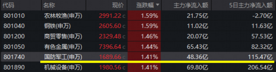 商业航天火了,航天发展11天7板!关注国防军工ETF半年线下配置窗口 第3张 商业航天火了,航天发展11天7板!关注国防军工ETF半年线下配置窗口 第3张