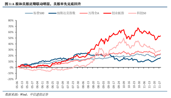 中信建投:择机布局,备战跨年行情 第4张 中信建投:择机布局,备战跨年行情 第4张