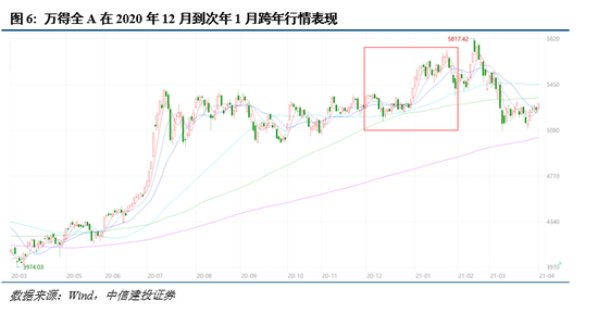 中信建投:择机布局,备战跨年行情 第9张 中信建投:择机布局,备战跨年行情 第9张