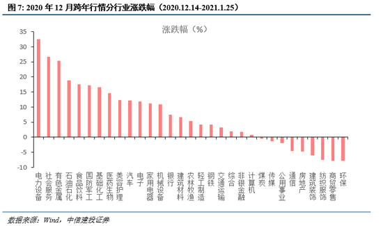中信建投:择机布局,备战跨年行情 第10张 中信建投:择机布局,备战跨年行情 第10张