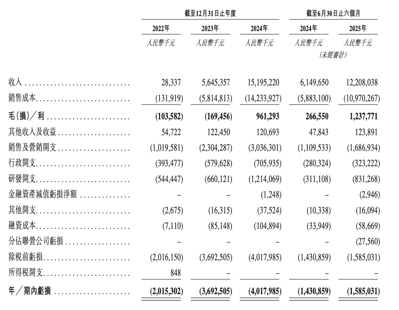 估值超260亿的阿维塔递表港交所 累计亏损逾110亿元 第2张 估值超260亿的阿维塔递表港交所 累计亏损逾110亿元 第2张