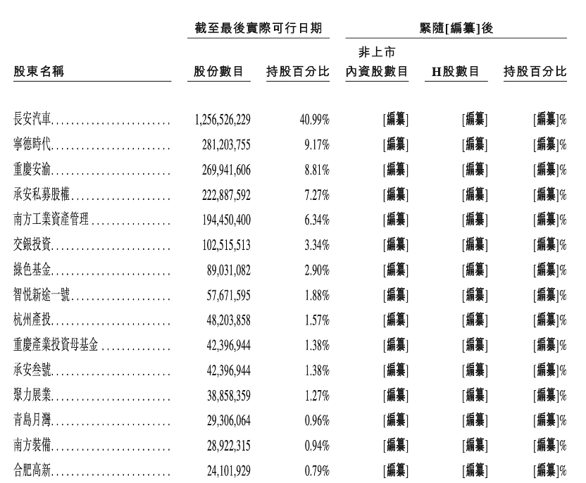 估值超260亿的阿维塔递表港交所 累计亏损逾110亿元 第5张 估值超260亿的阿维塔递表港交所 累计亏损逾110亿元 第5张