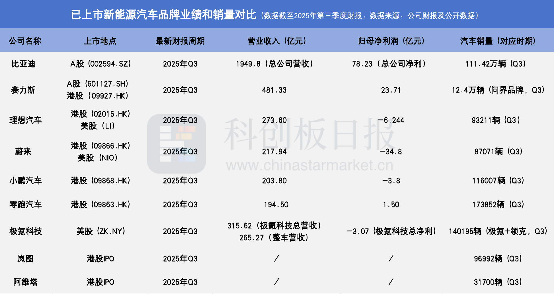 估值超260亿的阿维塔递表港交所 累计亏损逾110亿元 第6张 估值超260亿的阿维塔递表港交所 累计亏损逾110亿元 第6张