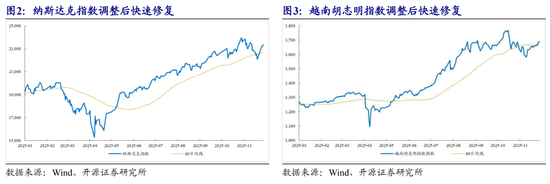 开源策略:提前布局春季躁动 第2张 开源策略:提前布局春季躁动 第2张