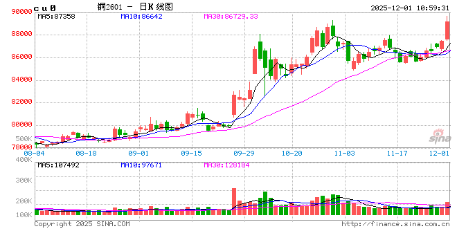 长江有色：供应短缺炒作升温利多铜价 1日铜价或大涨  第2张