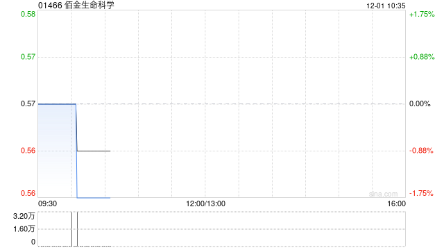 佰金生命科学根据一般授权发行4000万股  第1张