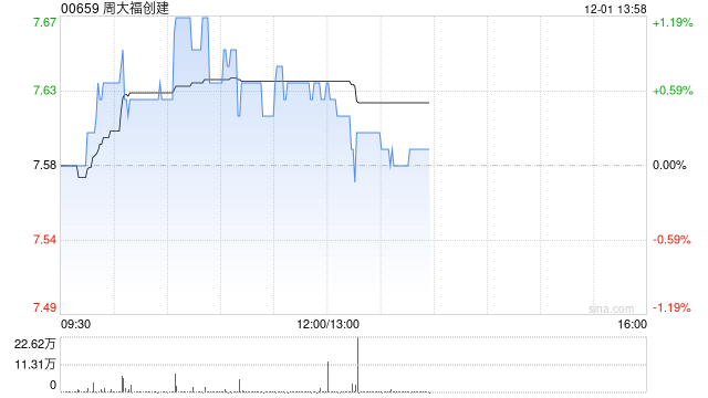 周大福创建将于12月23日派发末期股息每股0.35港元  第1张