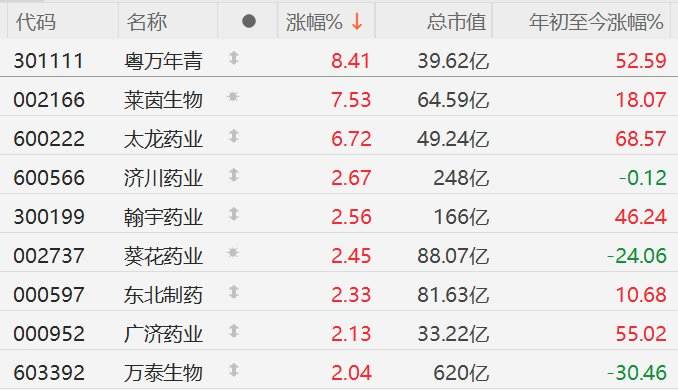 A股异动丨流感概念股走强,粤万年青涨超8%,太龙药业涨超6% 第1张 A股异动丨流感概念股走强,粤万年青涨超8%,太龙药业涨超6% 第1张