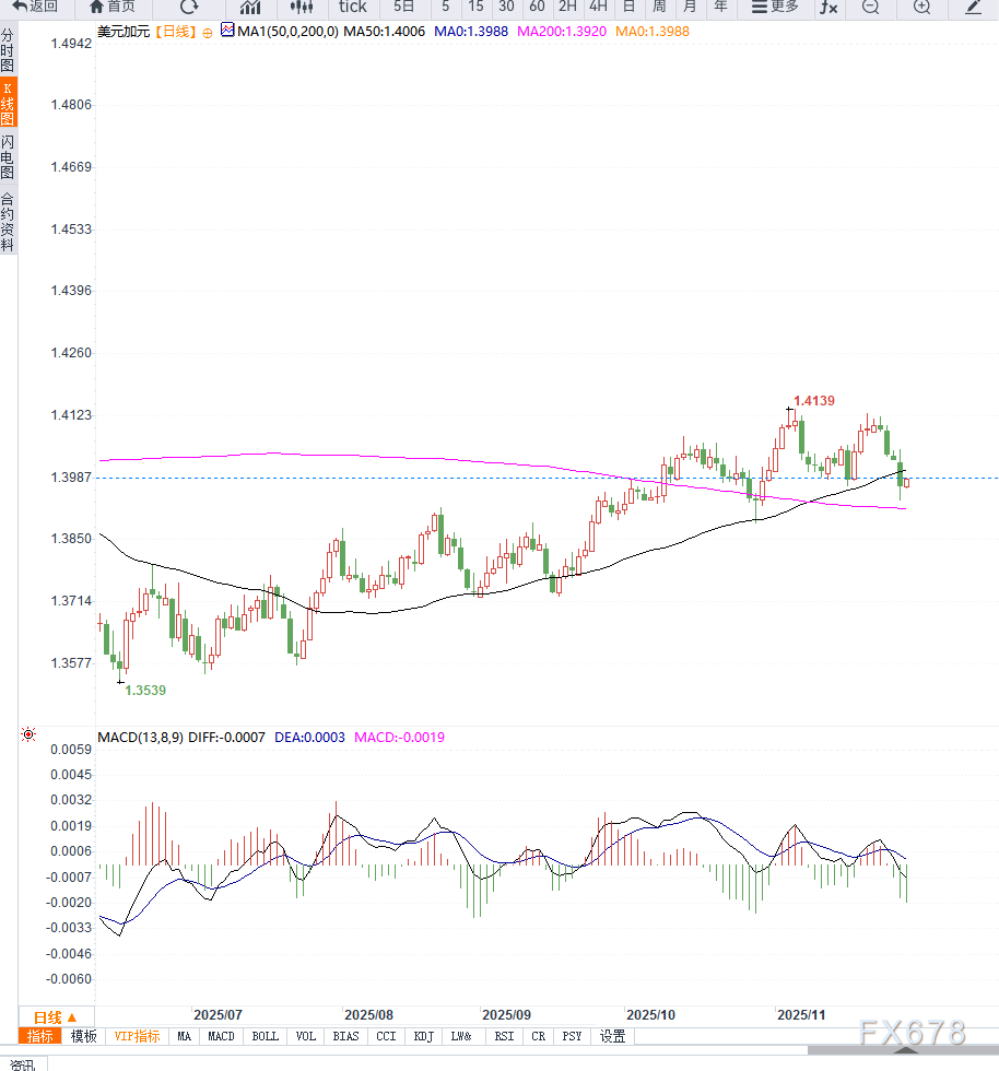美元兑加元维持箱体震荡,等待美国制造业数据落地 第2张 美元兑加元维持箱体震荡,等待美国制造业数据落地 第2张