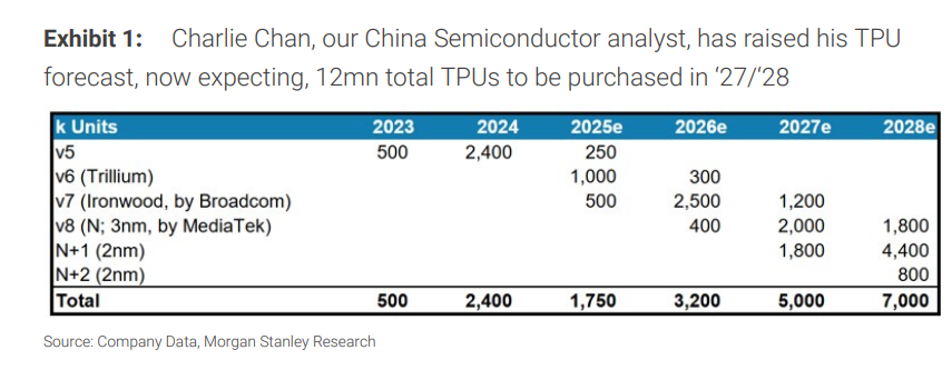 大摩大幅上调谷歌TPU产量预测:2027年达500万块,每50万块“外销”或增收130亿美元 第1张 大摩大幅上调谷歌TPU产量预测:2027年达500万块,每50万块“外销”或增收130亿美元 第1张