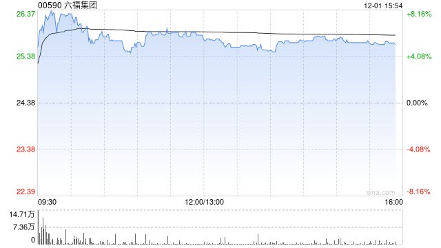 中金:维持六福集团“跑赢行业”评级和目标价30.55港元 内地批发表现亮眼 第1张 中金:维持六福集团“跑赢行业”评级和目标价30.55港元 内地批发表现亮眼 第1张